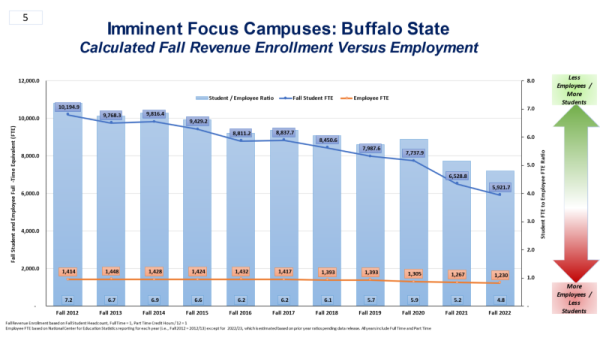 Buffalo States deficit has been spurred on by declining enrollment and stagnant employment rates. 